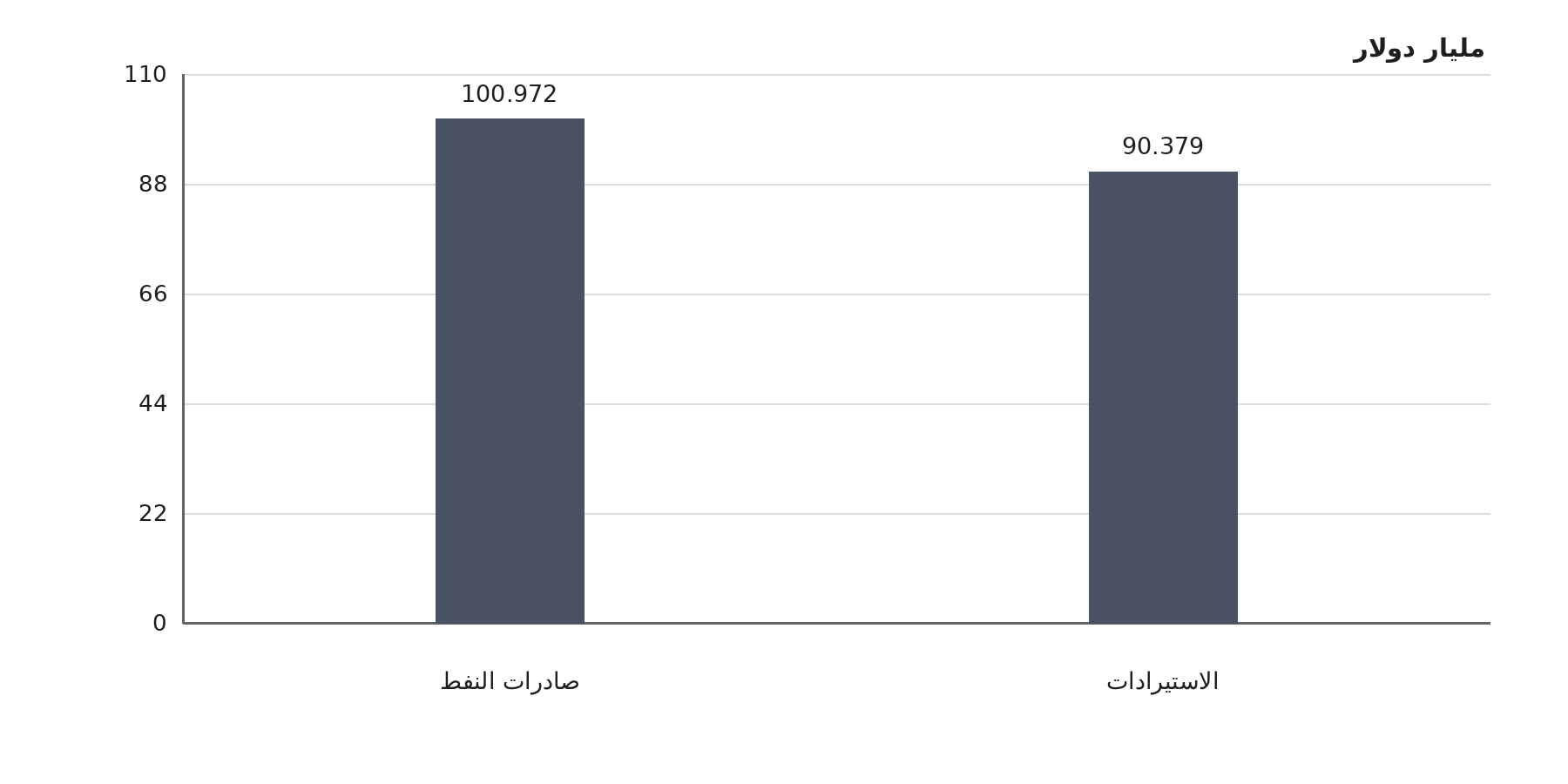 مخطط يقارن صادرات العراق النفطية البالغة 100.972 مليار دولار بوارداته البالغة 90.379 مليار دولار في 2024.