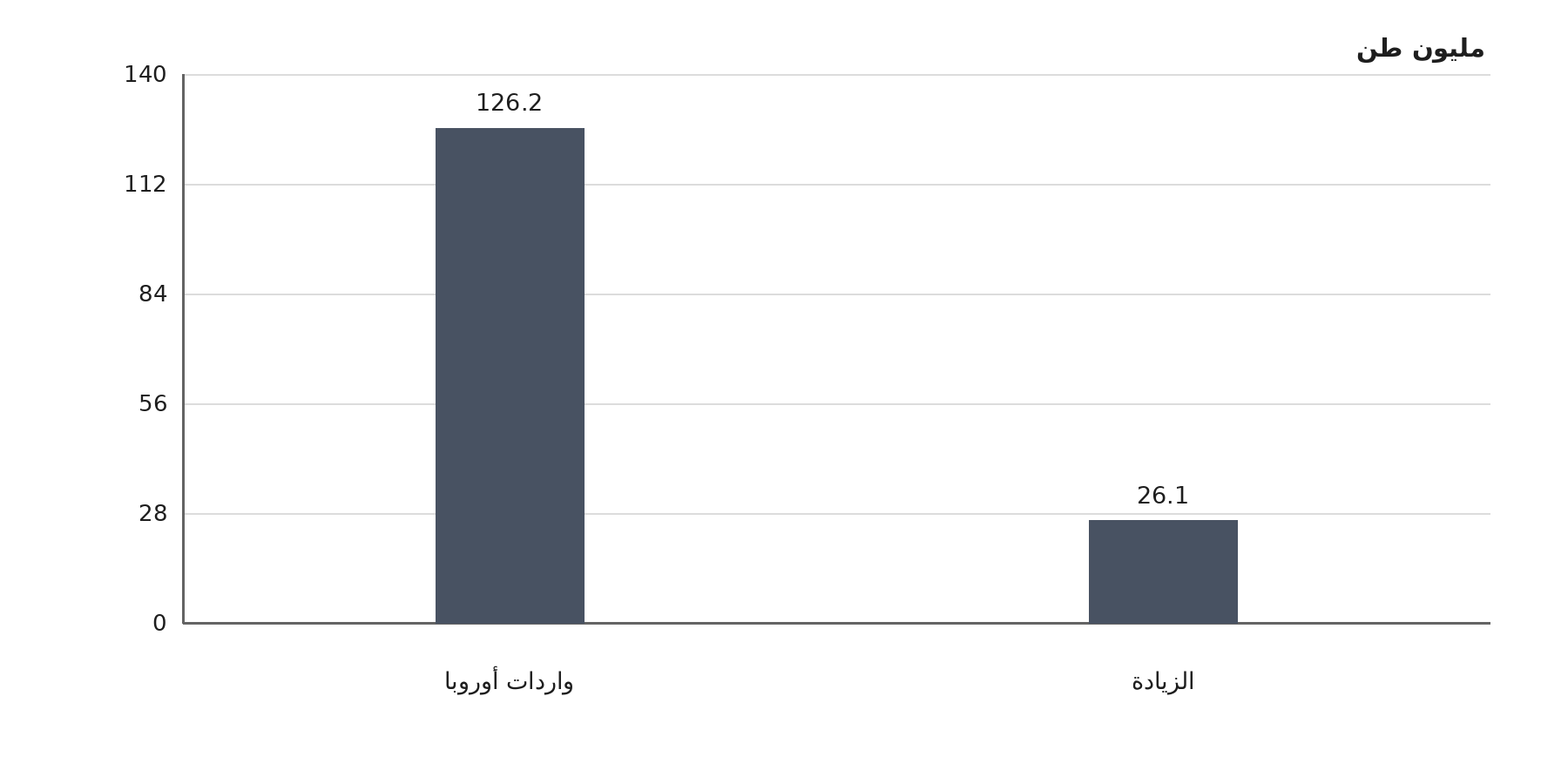 مخطط يبين أن واردات أوروبا بلغت 126.2 مليون طن، بزيادة قدرها 26.1 مليون طن.