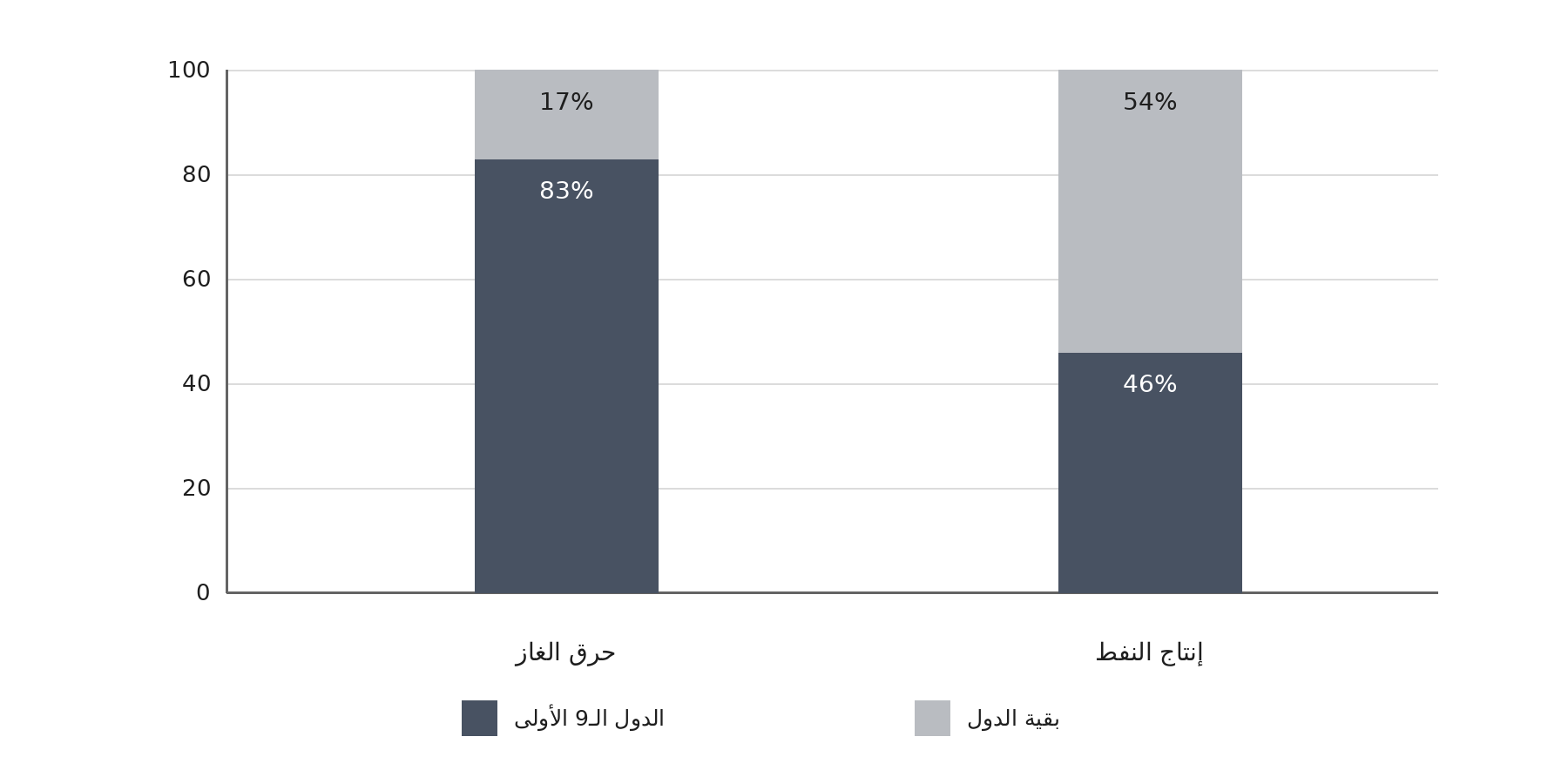 مقارنة تبين أن الدول الـ9 الأولى تستحوذ على 83% من حرق الغاز ونحو 46% من إنتاج النفط عالمياً.