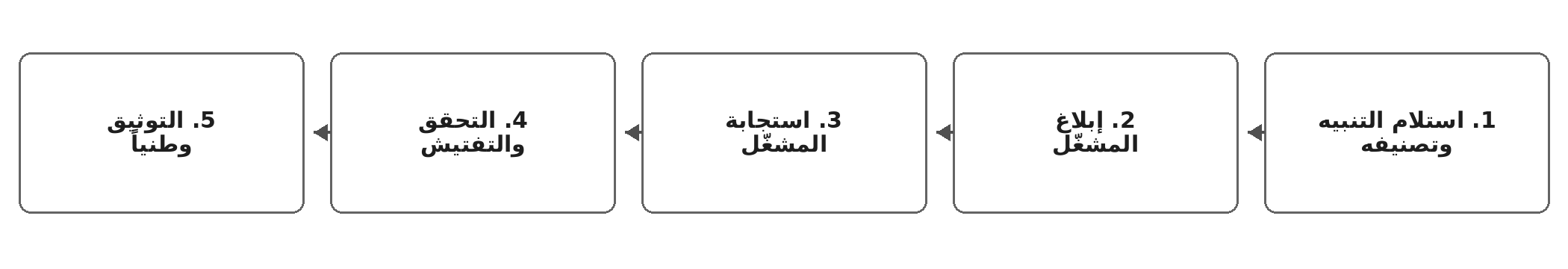 مخطط خطوات لاستلام تنبيه MARS وتصنيفه وإبلاغ المشغّل والاستجابة والتحقق والتوثيق وطنياً.