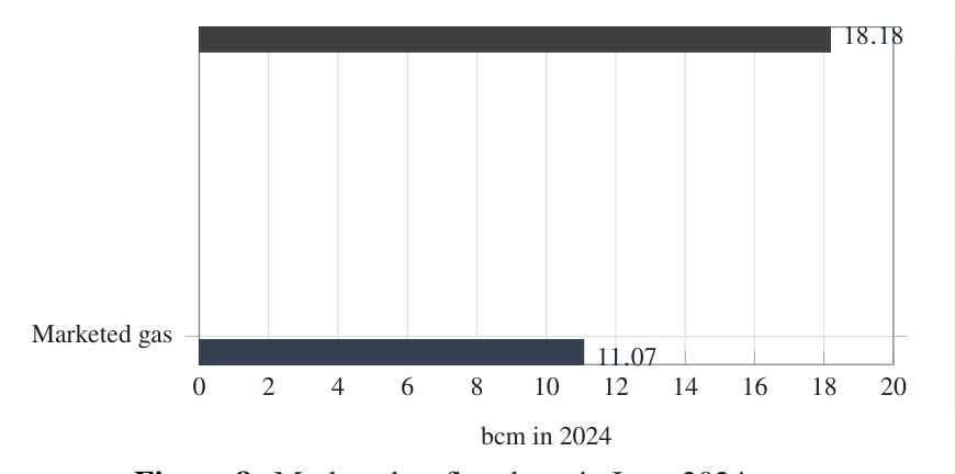 Bar chart comparing 11.073 bcm of marketed gas with 18.18 bcm of flared gas in Iraq in 2024.