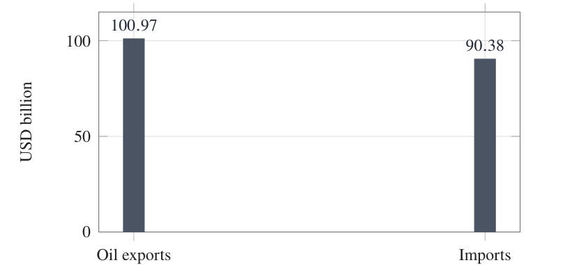 Bar chart comparing Iraqi oil exports of USD 100.972 billion with goods and services imports of USD 90.379 billion in 2024.