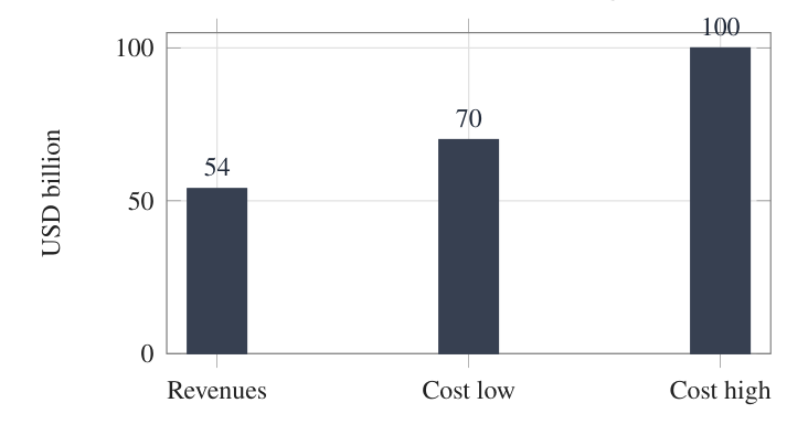 Bar chart comparing USD 54 billion in potential revenues with estimated costs of USD 70-100 billion.
