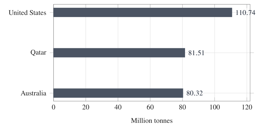 Bar chart of leading LNG exporters in 2025, led by the United States, Qatar, and Australia.