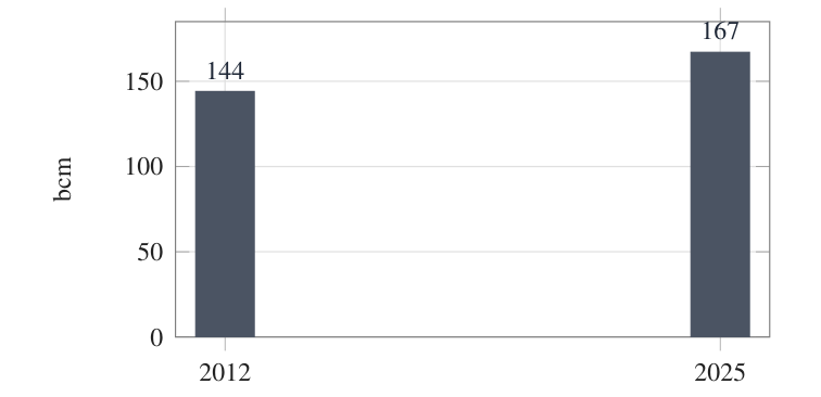 Bar chart showing global gas flaring increasing from 144 bcm in 2012 to 167 bcm in 2025.