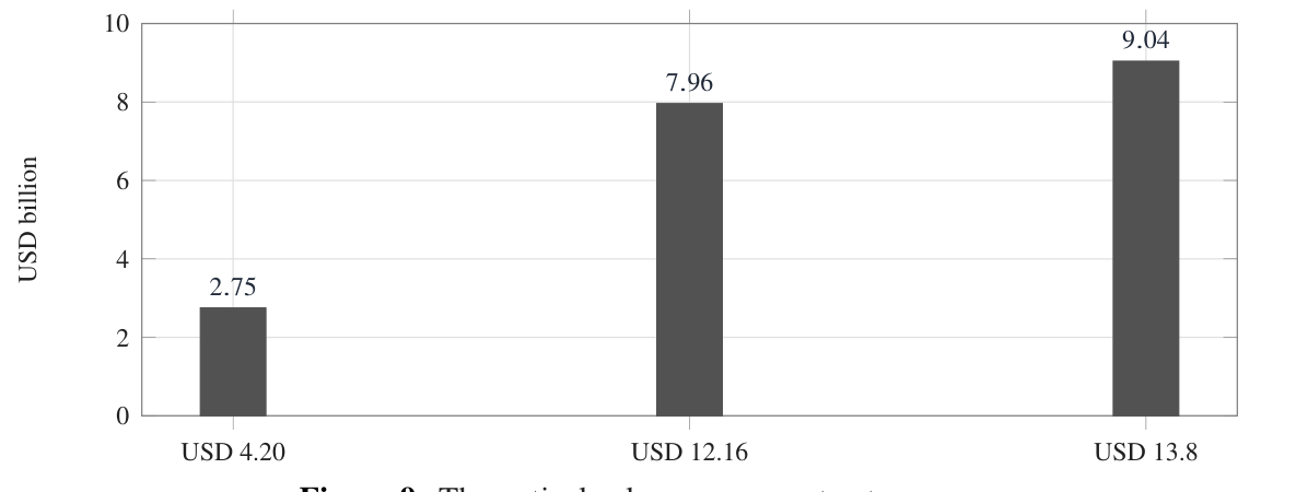 Bar chart showing theoretical values of USD 2.75, 7.96, and 9.04 billion under three price assumptions.