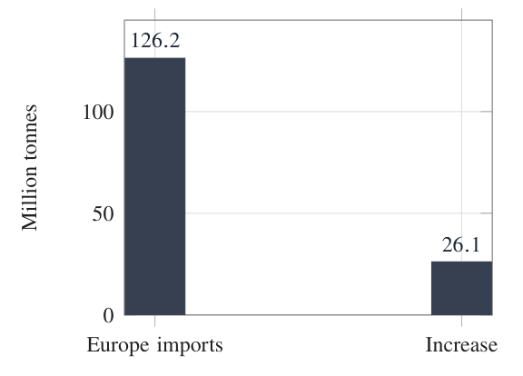 Chart showing Europe imported 126.2 million tonnes of LNG, an increase of 26.1 million tonnes.