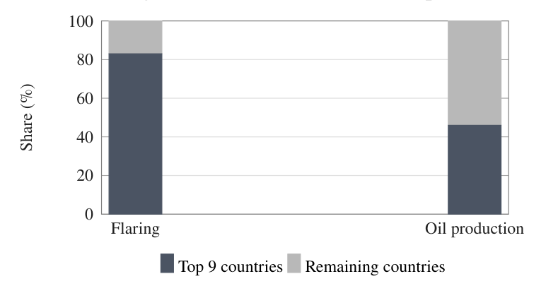 Comparison showing the top nine countries account for 83 percent of global flaring and about 46 percent of oil production.