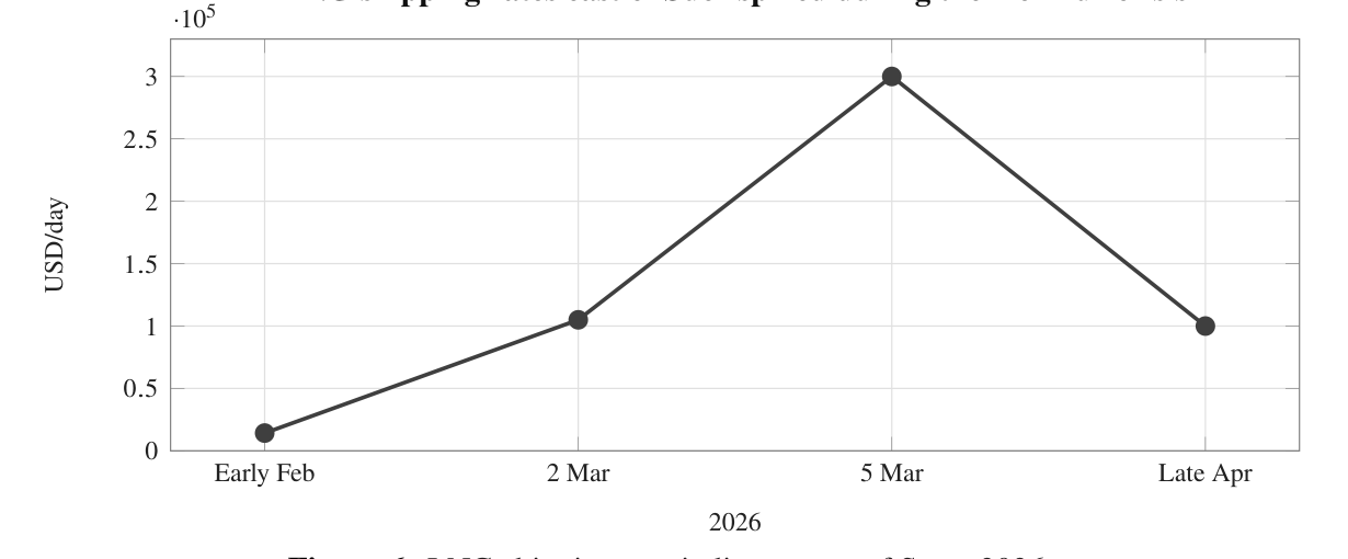 Line chart showing east of Suez LNG shipping rates rising sharply during the Hormuz crisis in 2026.