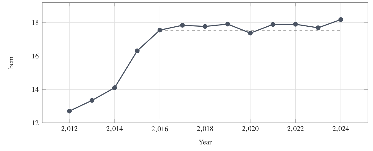 Line chart showing Iraq gas flaring rising from 12.70 bcm in 2012 to 18.18 bcm in 2024.