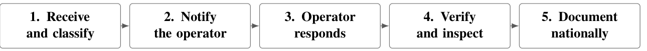 Process diagram for receiving, verifying, responding to, and closing methane alerts from MARS.
